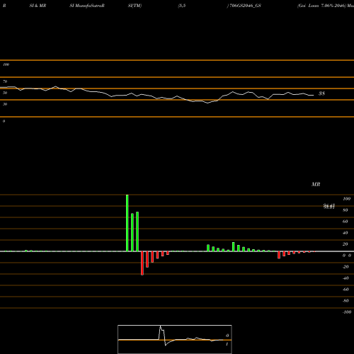 RSI & MRSI charts Goi Loan 7.06% 2046 706GS2046_GS share NSE Stock Exchange 