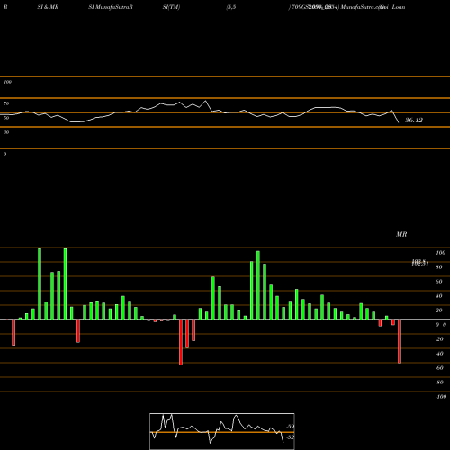 RSI & MRSI charts Goi Loan  7.09% 2054 709GS2054_GS share NSE Stock Exchange 