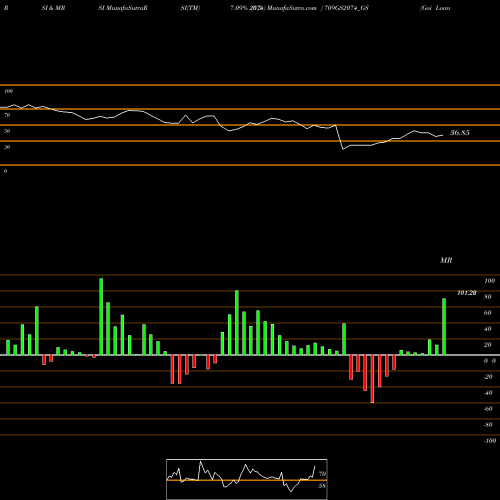 RSI & MRSI charts Goi Loan   7.09% 2074 709GS2074_GS share NSE Stock Exchange 