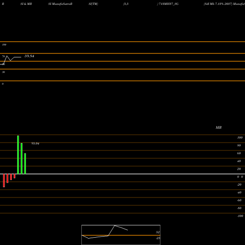 RSI & MRSI charts Sdl Mh 7.13% 2037 713MH37_SG share NSE Stock Exchange 