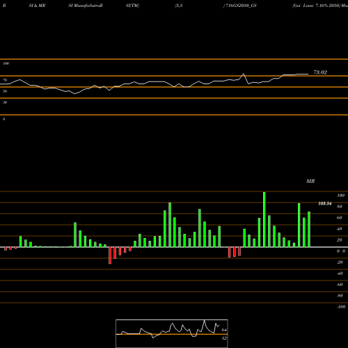 RSI & MRSI charts Goi Loan 7.16% 2050 716GS2050_GS share NSE Stock Exchange 