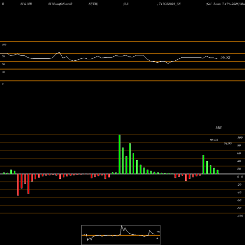 RSI & MRSI charts Goi Loan 7.17% 2028 717GS2028_GS share NSE Stock Exchange 