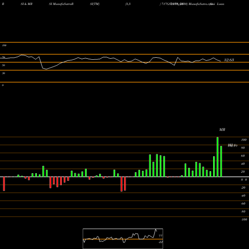 RSI & MRSI charts Goi Loan  7.17% 2030 717GS2030_GS share NSE Stock Exchange 