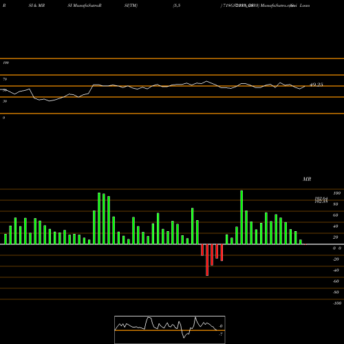 RSI & MRSI charts Goi Loan  7.18% 2033 718GS2033_GS share NSE Stock Exchange 