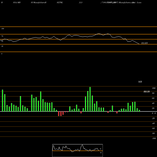 RSI & MRSI charts Goi Loan  7.18% 2037 718GS2037_GS share NSE Stock Exchange 