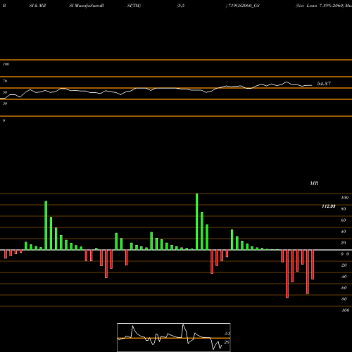 RSI & MRSI charts Goi Loan 7.19% 2060 719GS2060_GS share NSE Stock Exchange