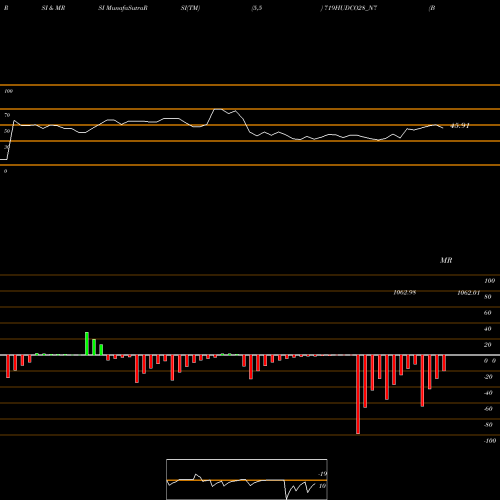 RSI & MRSI charts Bond 7.19% Pa Tax Free S2 719HUDCO28_N7 share NSE Stock Exchange 