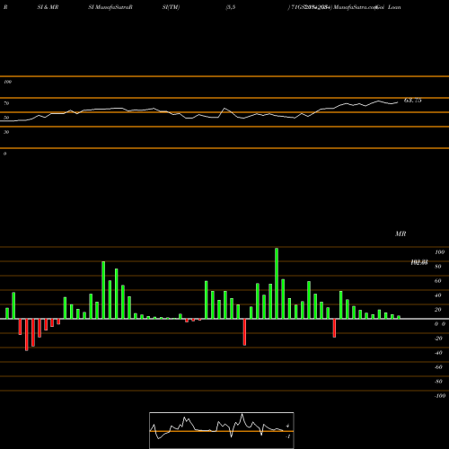 RSI & MRSI charts Goi Loan  7.1% 2034 71GS2034_GS share NSE Stock Exchange 