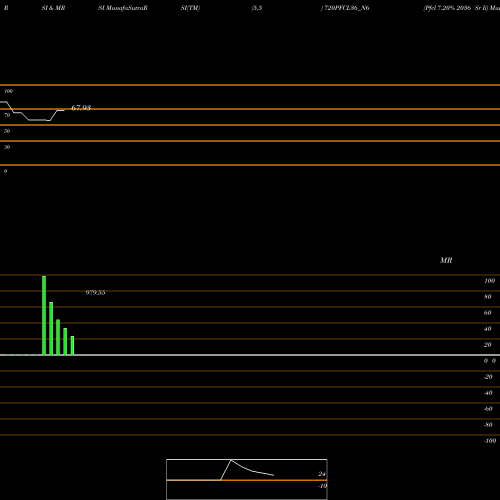 RSI & MRSI charts Pfcl 7.20% 2036 Sr Ii 720PFCL36_N6 share NSE Stock Exchange 