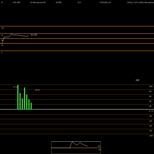 RSI & MRSI charts Sdl Gj 7.25% 2026 725GJ26_SG share NSE Stock Exchange 