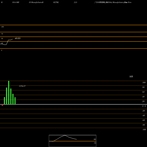 RSI & MRSI charts Tax Free  7.25% Sr. 104 725IRFC35_NH share NSE Stock Exchange 