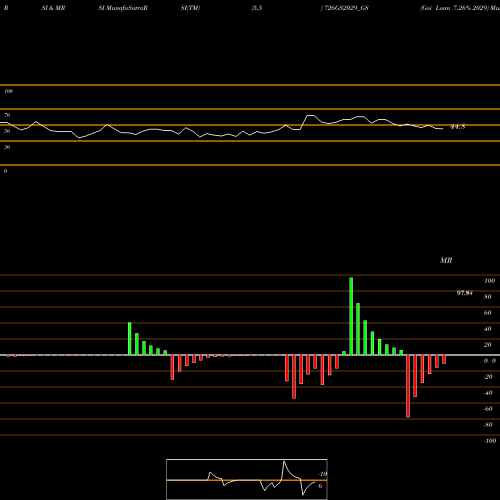 RSI & MRSI charts Goi Loan 7.26% 2029 726GS2029_GS share NSE Stock Exchange 