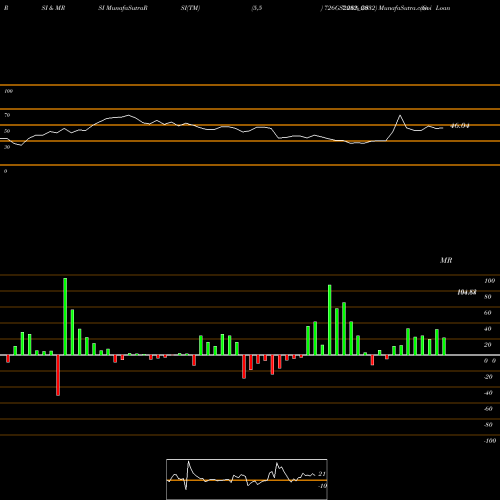 RSI & MRSI charts Goi Loan  7.26% 2032 726GS2032_GS share NSE Stock Exchange 