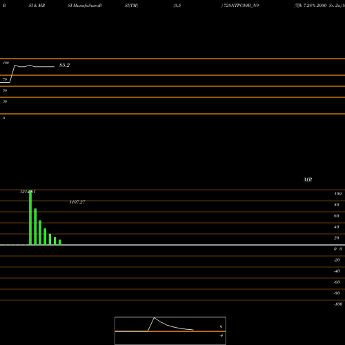 RSI & MRSI charts Tfb 7.28% 2030 Sr. 2a 728NTPC30B_N9 share NSE Stock Exchange 