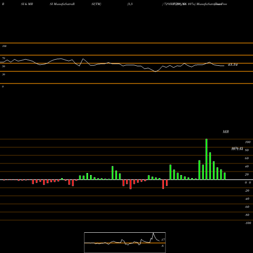 RSI & MRSI charts Tax Free  7.29% Sr. 107a 729IRFC26_NN share NSE Stock Exchange 