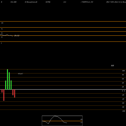 RSI & MRSI charts Pfcl 7.30% 2041 Sr Iv 730PFCL41_NC share NSE Stock Exchange 