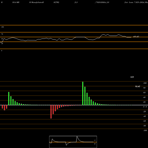 RSI & MRSI charts Goi Loan 7.32% 2024 732GS2024_GS share NSE Stock Exchange 