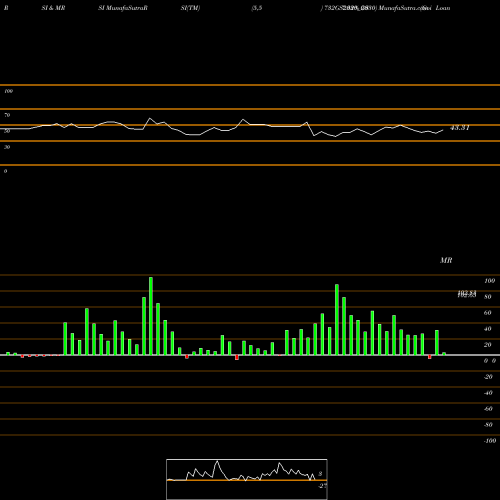 RSI & MRSI charts Goi Loan  7.32% 2030 732GS2030_GS share NSE Stock Exchange 