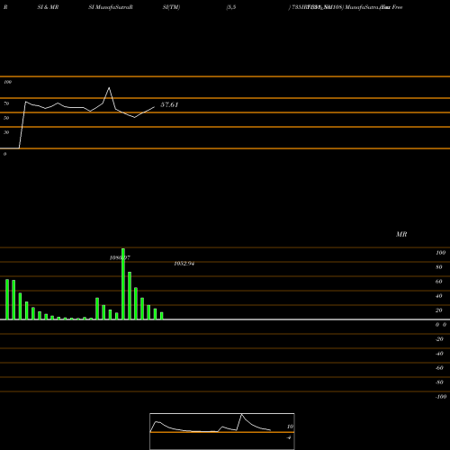 RSI & MRSI charts Tax Free  7.35% Sr. 108 735IRFC31_NM share NSE Stock Exchange 