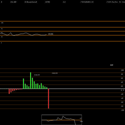 RSI & MRSI charts 7.35% Tax Free Tri Sriia 735NABAR31_N1 share NSE Stock Exchange 