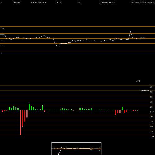 RSI & MRSI charts Tax Free7.35% Sr.iia 735NHAI31_N9 share NSE Stock Exchange 