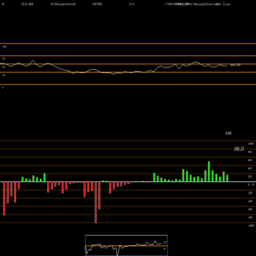 RSI & MRSI charts Goi Loan  7.36% 2052 736GS2052_GS share NSE Stock Exchange 