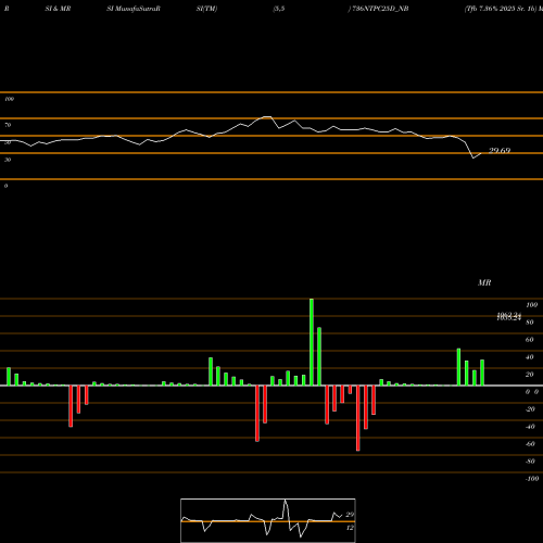 RSI & MRSI charts Tfb 7.36% 2025 Sr. 1b 736NTPC25D_NB share NSE Stock Exchange 
