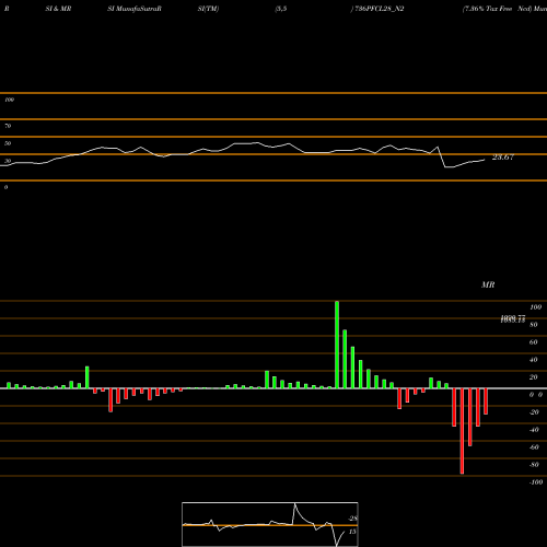 RSI & MRSI charts 7.36% Tax Free Ncd 736PFCL28_N2 share NSE Stock Exchange 