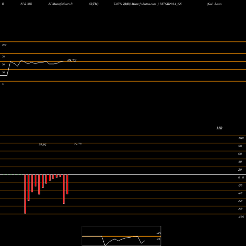 RSI & MRSI charts Goi Loan   7.37% 2054 737GR2054_GS share NSE Stock Exchange 