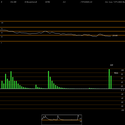 RSI & MRSI charts Goi Loan 7.37% 2023 737GS2023_GS share NSE Stock Exchange 