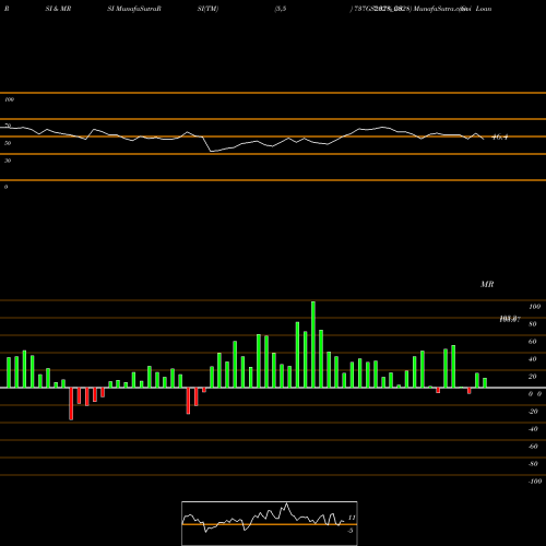 RSI & MRSI charts Goi Loan  7.37% 2028 737GS2028_GS share NSE Stock Exchange 