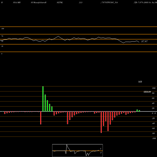 RSI & MRSI charts Tfb 7.37% 2035 Sr. 3a 737NTPC35C_NA share NSE Stock Exchange 