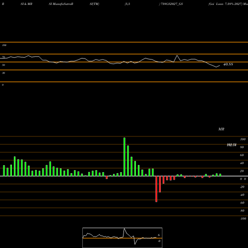 RSI & MRSI charts Goi Loan 7.38% 2027 738GS2027_GS share NSE Stock Exchange 