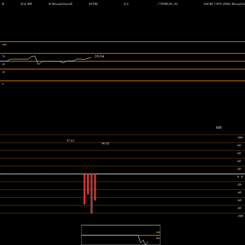 RSI & MRSI charts Sdl Ml 7.39% 2026 739ML26_SG share NSE Stock Exchange 
