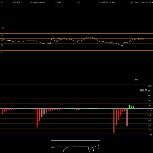 RSI & MRSI charts Tax Free 7.39% Sr. Iia 739NHAI31A_ND share NSE Stock Exchange 