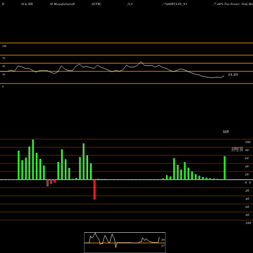 RSI & MRSI charts 7.40% Tax Freetri Sriii 740IIFCL33_N1 share NSE Stock Exchange 