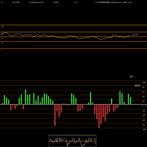 RSI & MRSI charts Goi Loan  7.41% 2036 741GS2036_GS share NSE Stock Exchange 