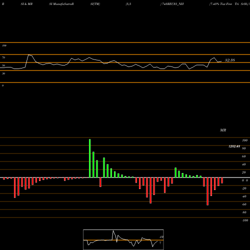 RSI & MRSI charts 7.43% Tax Free Tri Sr3b 743REC35_NH share NSE Stock Exchange 