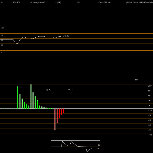 RSI & MRSI charts Sdl Ap 7.44% 2033 744AP33_SG share NSE Stock Exchange 