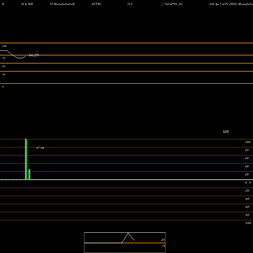 RSI & MRSI charts Sdl Ap 7.45% 2038 745AP38_SG share NSE Stock Exchange 