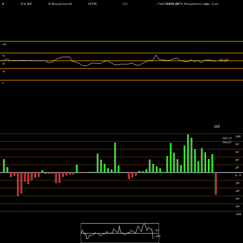 RSI & MRSI charts Goi Loan  7.46% 2073 746GS2073_GS share NSE Stock Exchange 