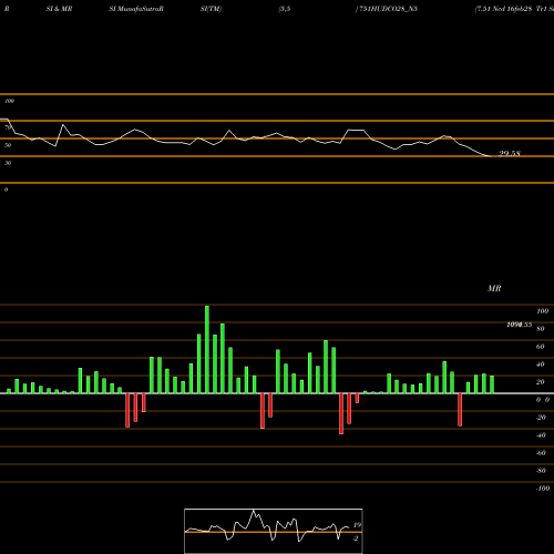 RSI & MRSI charts 7.51 Ncd 16feb28 Tr1 Sr2 751HUDCO28_N5 share NSE Stock Exchange 