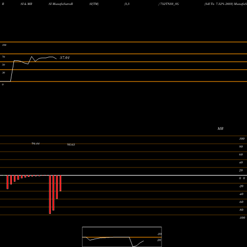 RSI & MRSI charts Sdl Tn 7.52% 2033 752TN33_SG share NSE Stock Exchange 