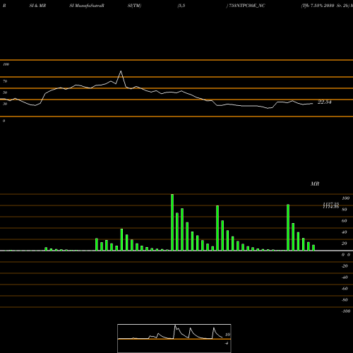 RSI & MRSI charts Tfb 7.53% 2030 Sr. 2b 753NTPC30E_NC share NSE Stock Exchange 