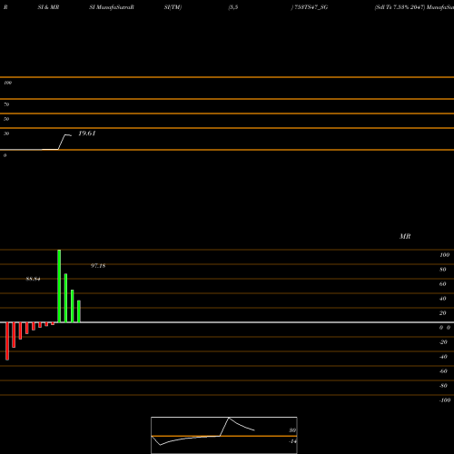 RSI & MRSI charts Sdl Ts 7.53% 2047 753TS47_SG share NSE Stock Exchange 