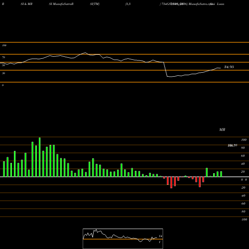 RSI & MRSI charts Goi Loan  7.54% 2036 754GS2036_GS share NSE Stock Exchange 