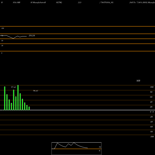 RSI & MRSI charts Sdl Tn 7.56% 2053 756TN53A_SG share NSE Stock Exchange 