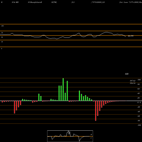 RSI & MRSI charts Goi Loan 7.57% 2033 757GS2033_GS share NSE Stock Exchange 