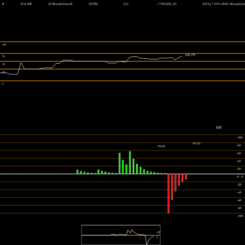 RSI & MRSI charts Sdl Gj 7.58% 2026 758GJ26_SG share NSE Stock Exchange 