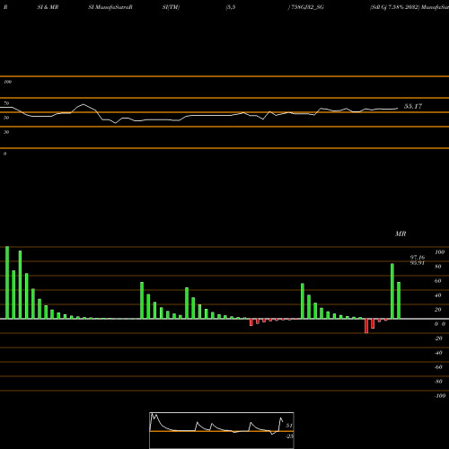 RSI & MRSI charts Sdl Gj 7.58% 2032 758GJ32_SG share NSE Stock Exchange 